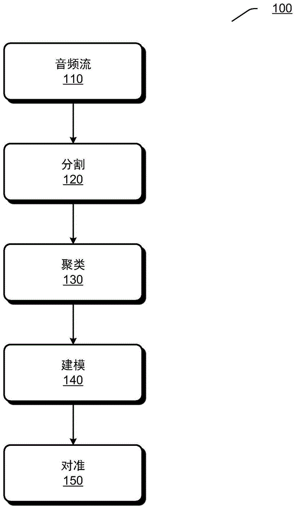 利用提前停止聚类的讲话者分离的制作方法