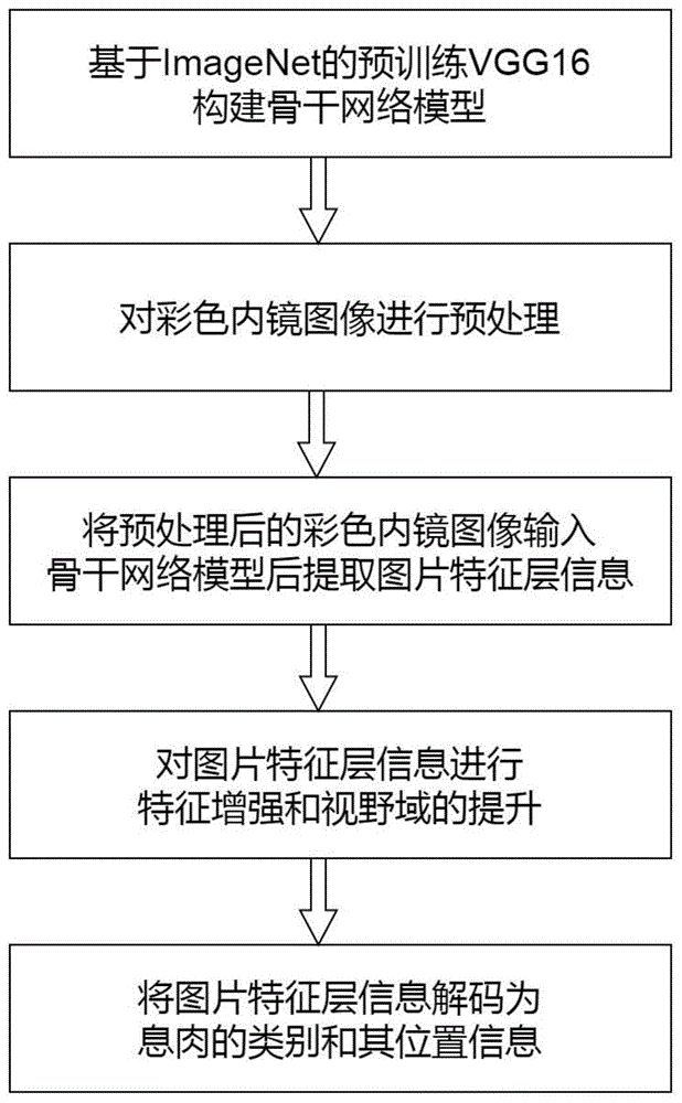 一种基于深度卷积网络的大肠内窥镜息肉检测方法与流程