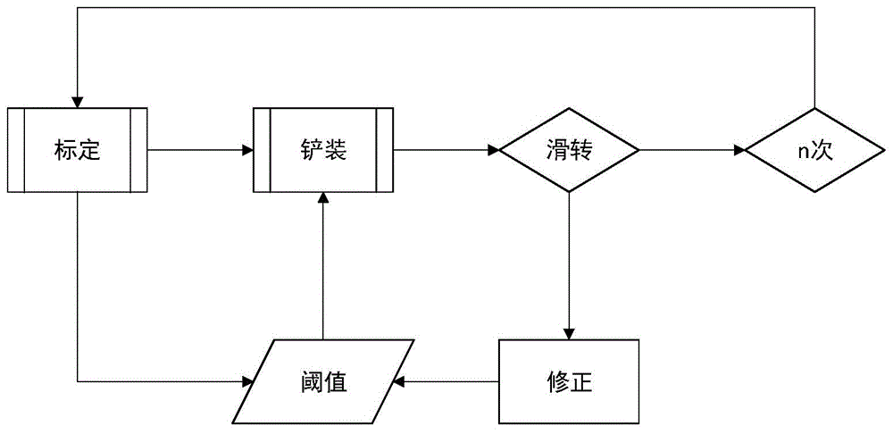 一种基于分段铲装法的装载机自主铲装动态控制方法与流程