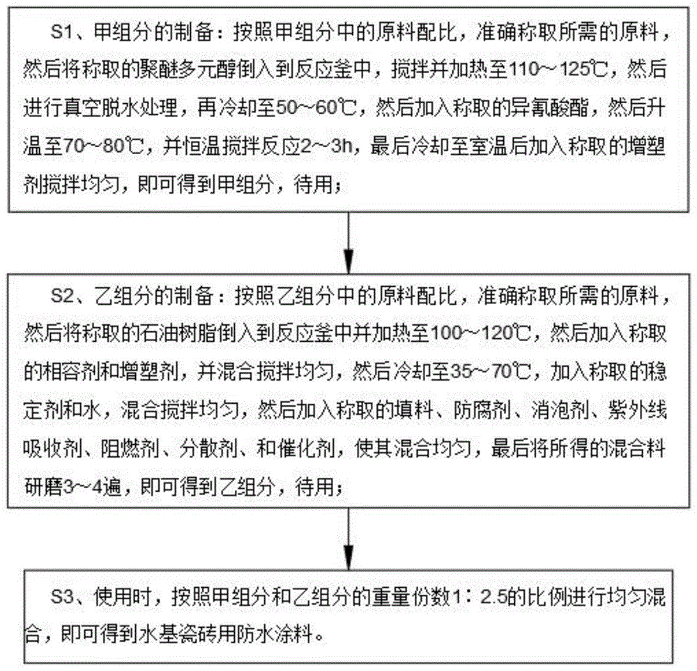 一种水基瓷砖用防水涂料及其制备方法与流程