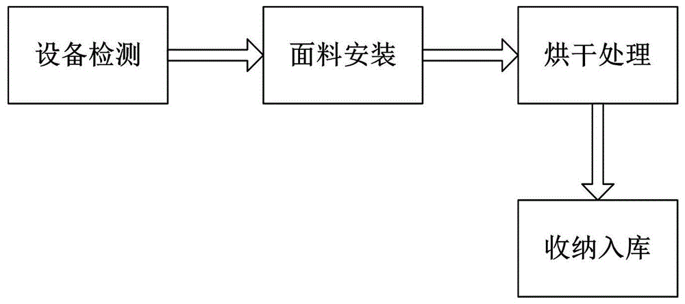 一种抗皱保形聚酯纤维面料制备工艺的制作方法