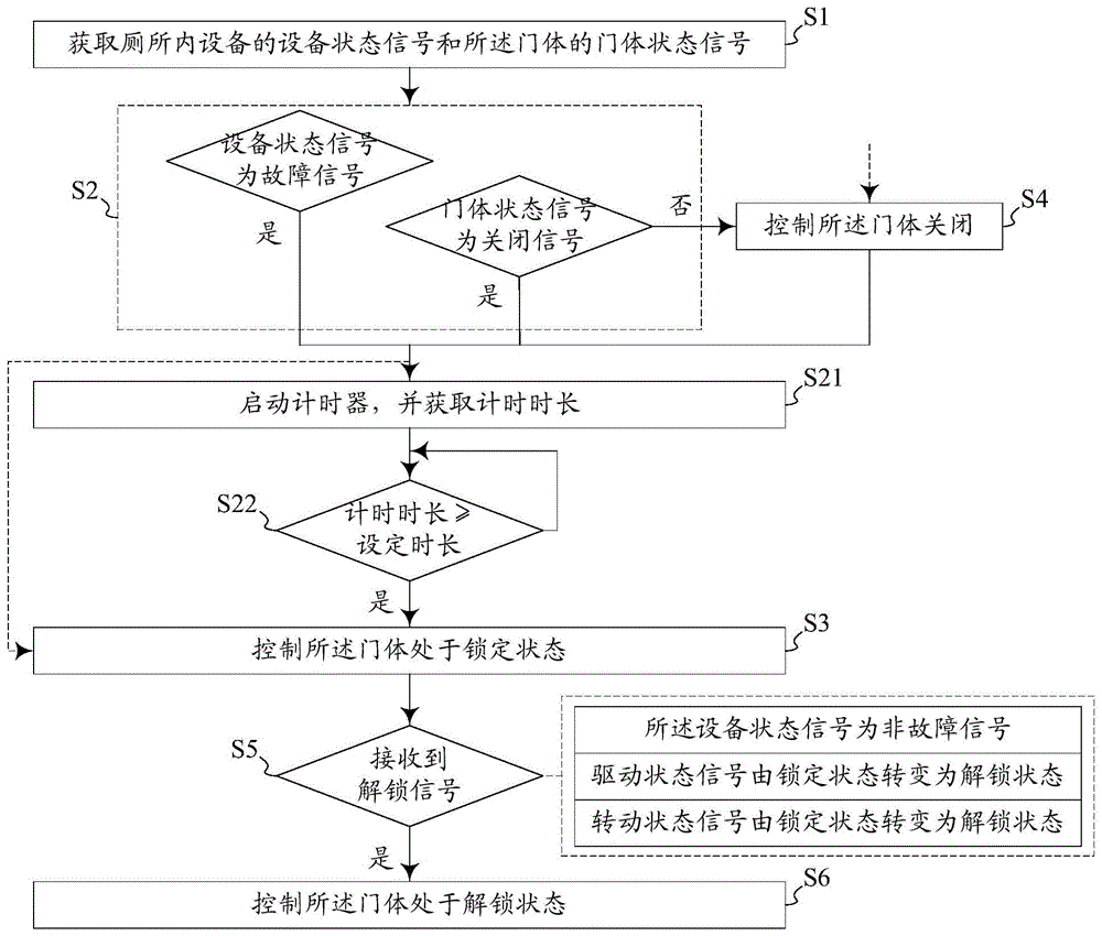 一种轨道车辆、厕所门及其控制策略的制作方法