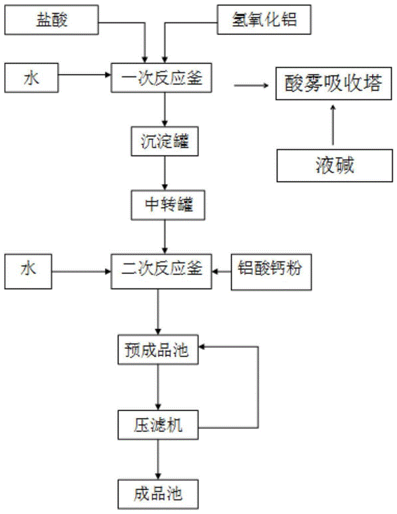 一种用于净水处理的高纯聚合氯化铝铁的制备工艺的制作方法