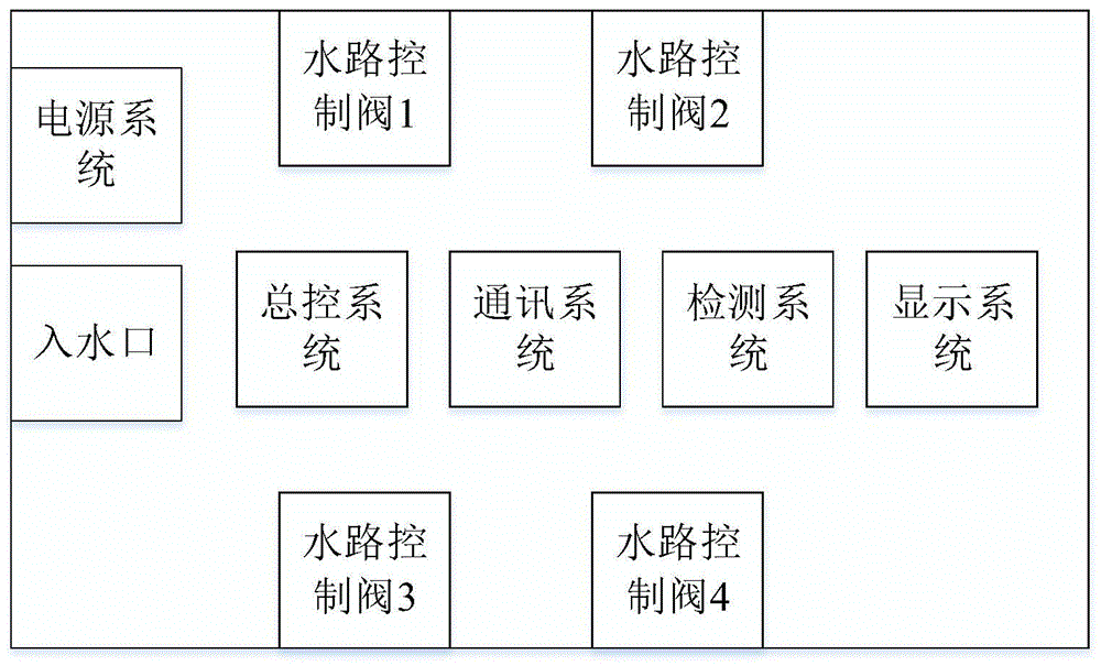 分水装置及其控制方法与流程