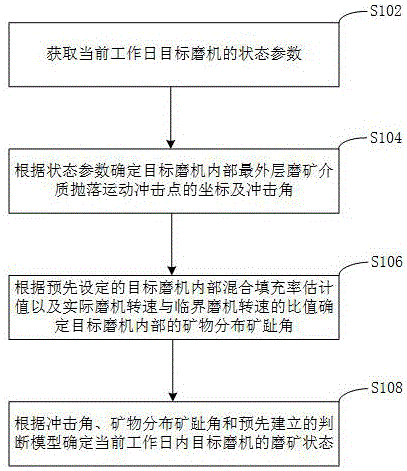 磨机磨矿状态的测量方法、装置及电子设备与流程