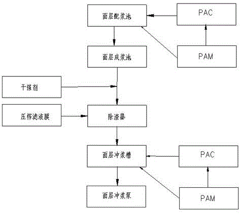 一种纸机湿部PAC添加工艺的制作方法