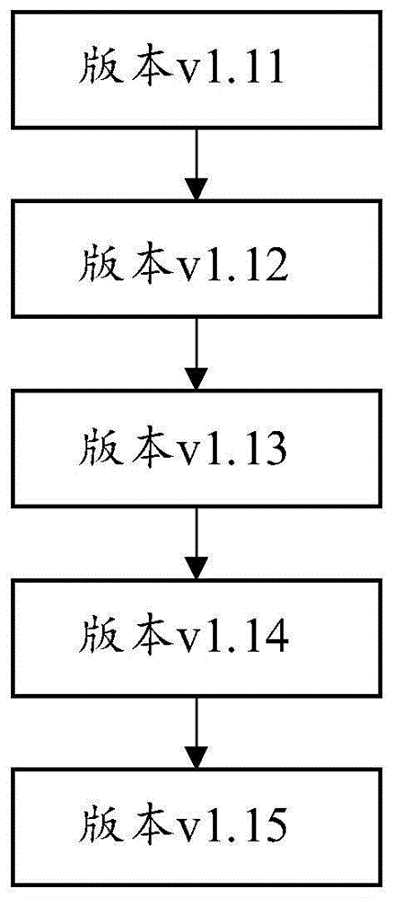 一种跨版本升级方法、装置及电子设备与流程