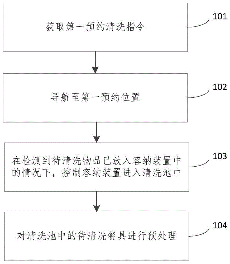 餐具回收预处理方法、装置、电子设备和计算机可读介质与流程