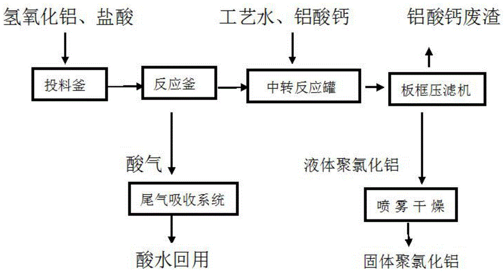 一种高盐基度聚合氯化铝的制备工艺的制作方法