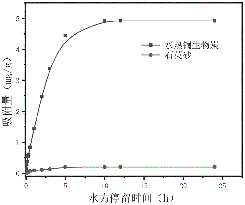 一种水热法镧改性人工湿地生物炭基质及其制备方法与流程