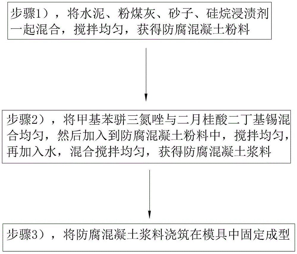 防腐混凝土及其制备方法与流程