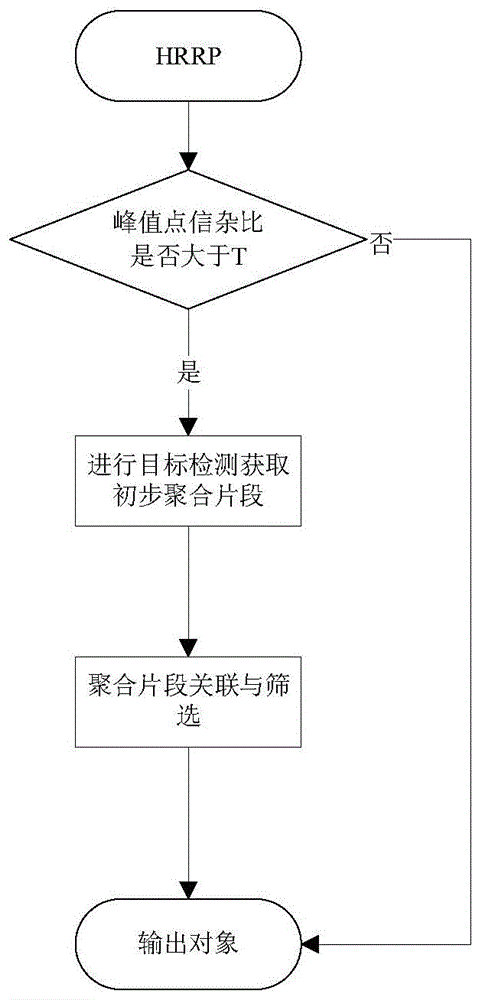 一种极窄脉冲雷达距离关联目标回波空间聚合方法与流程