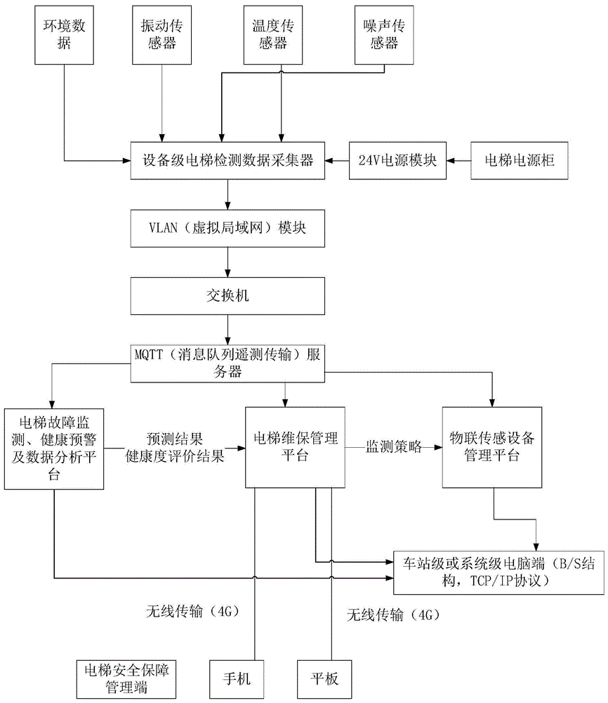 一种用于电梯的全寿命运行安全监测系统的制作方法