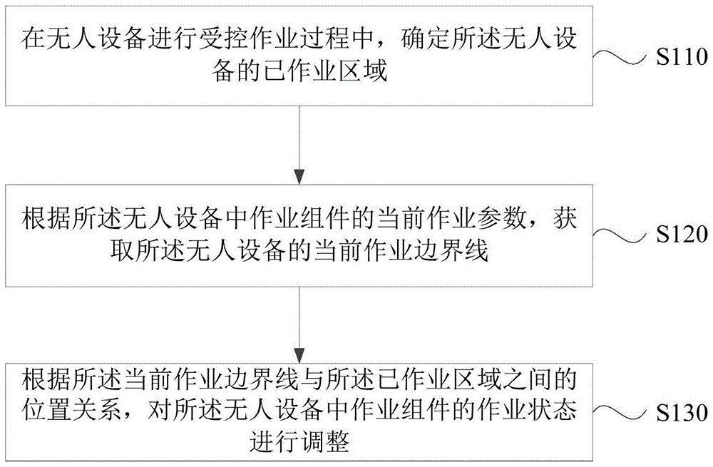 无人设备的作业控制方法、装置、计算机设备及存储介质与流程