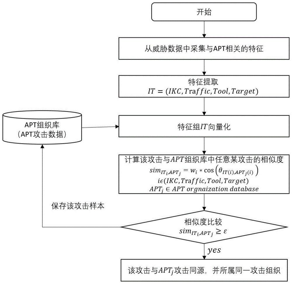 基于同源性分析的APT攻击识别及归属方法、系统和存储介质与流程