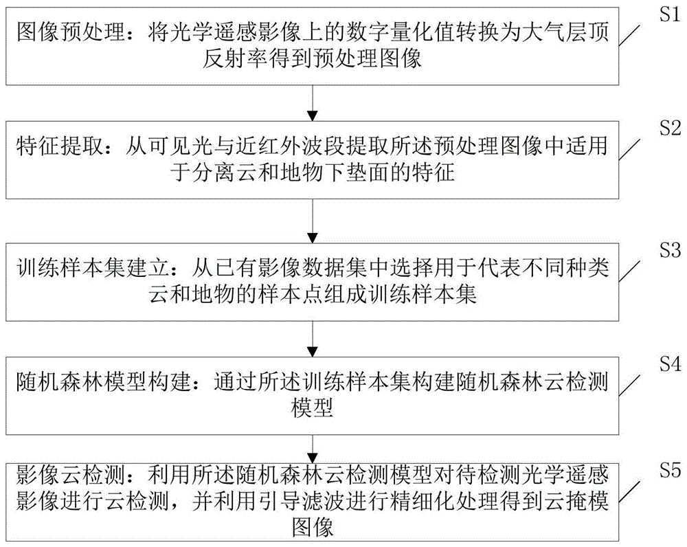 光学遥感影像的云检测方法、存储介质及系统与流程