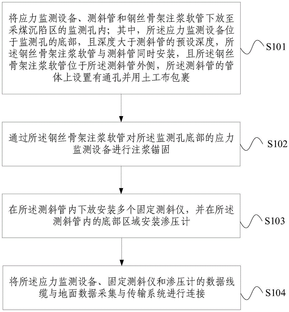 采煤沉陷区移动变形、水文及应力监测设备装设方法与流程