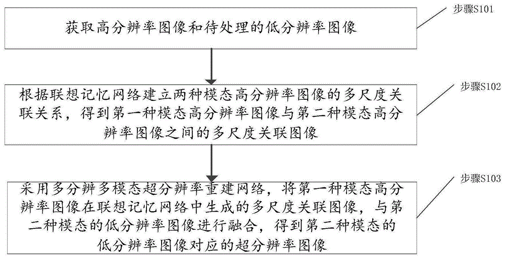 一种超分辨率重建方法、装置、存储介质及电子设备与流程