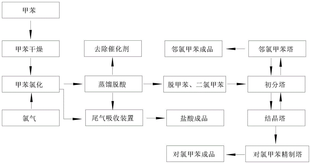 （邻）对氯甲苯的制备工艺及生产工艺系统的制作方法