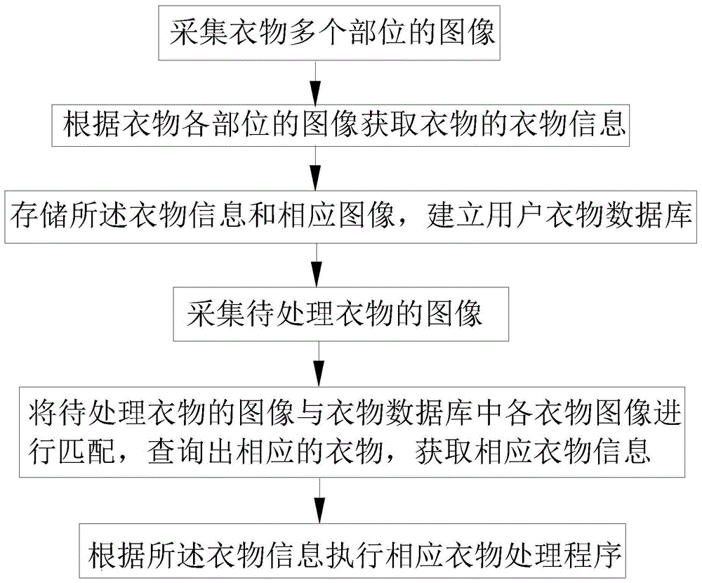 一种衣物处理设备及其控制方法与流程