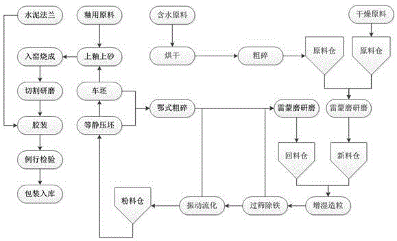 一种高压电瓷等静压压坯粉料的制造工艺的制作方法