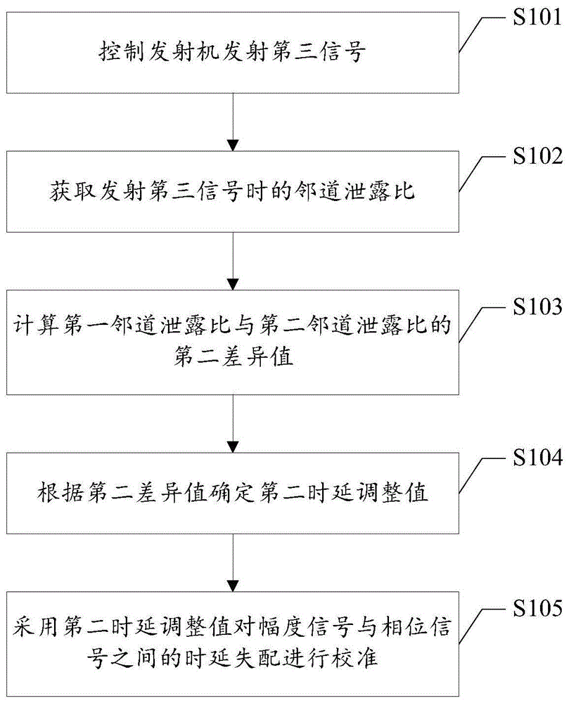 时延失配校准方法及装置、计算机可读存储介质与流程