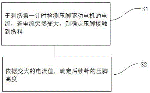 一种压脚高度自适应调节方法与流程