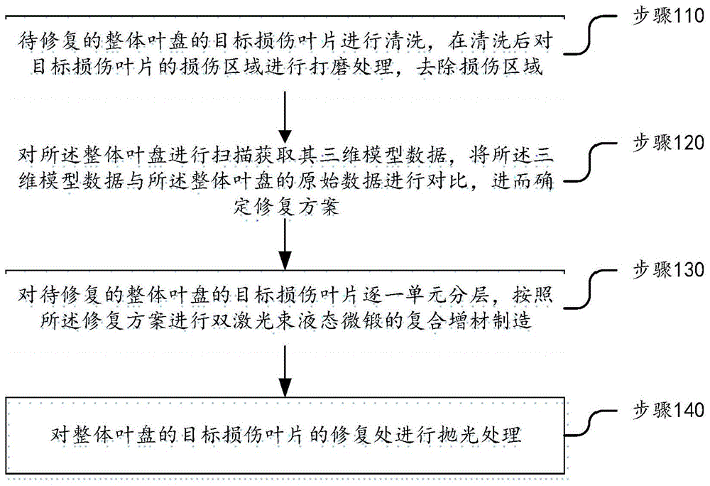 基于双激光束的整体叶盘的损伤叶片修复方法及装置与流程