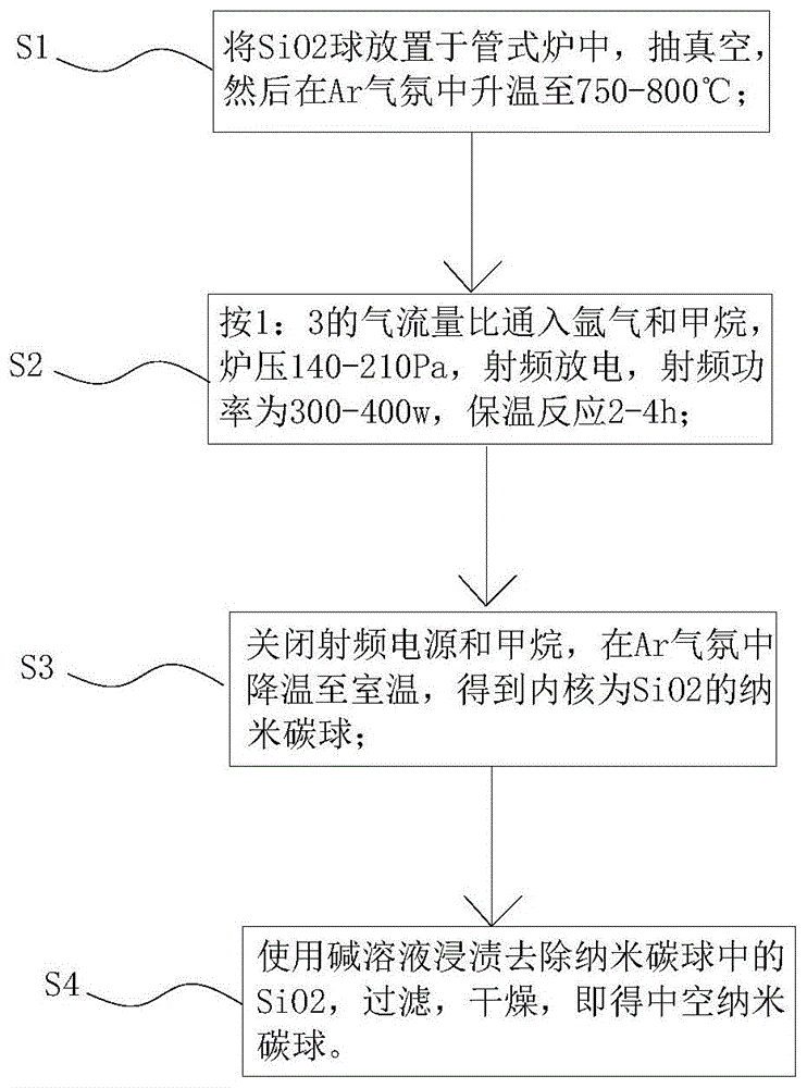 一种中空纳米碳球的制备方法及中空纳米碳球与流程