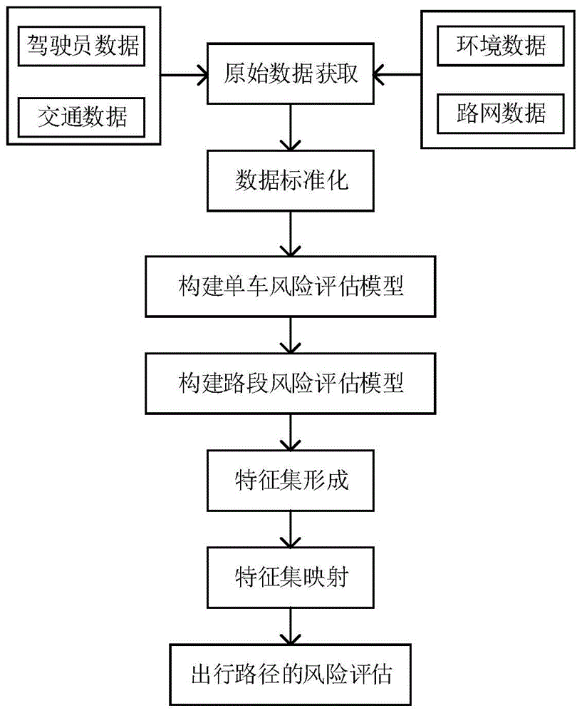 一种基于单车不良驾驶行为风险的路网风险评估方法与流程