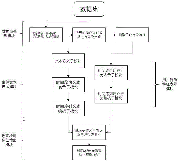 一种基于层次用户表示的面向社交媒体的谣言检测系统的制作方法