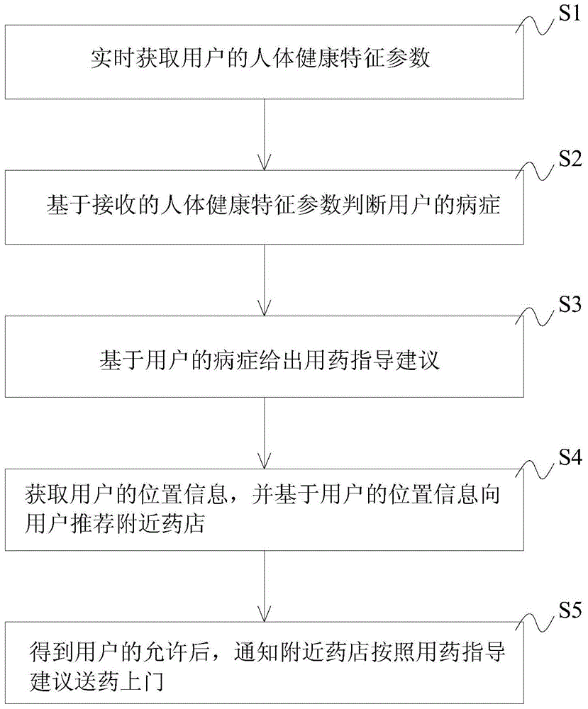 医疗监测方法、计算机可读取的存储介质与流程