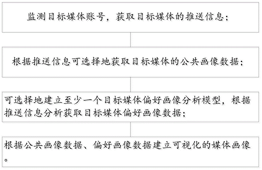 一种媒体画像生成方法和系统与流程