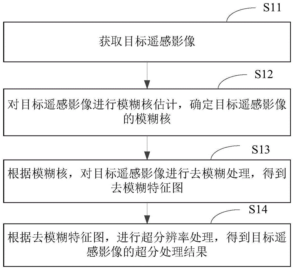 遥感影像的处理方法及装置、电子设备和存储介质与流程