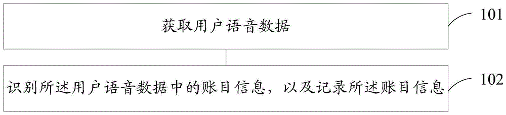 一种记账方法、装置和耳机与流程