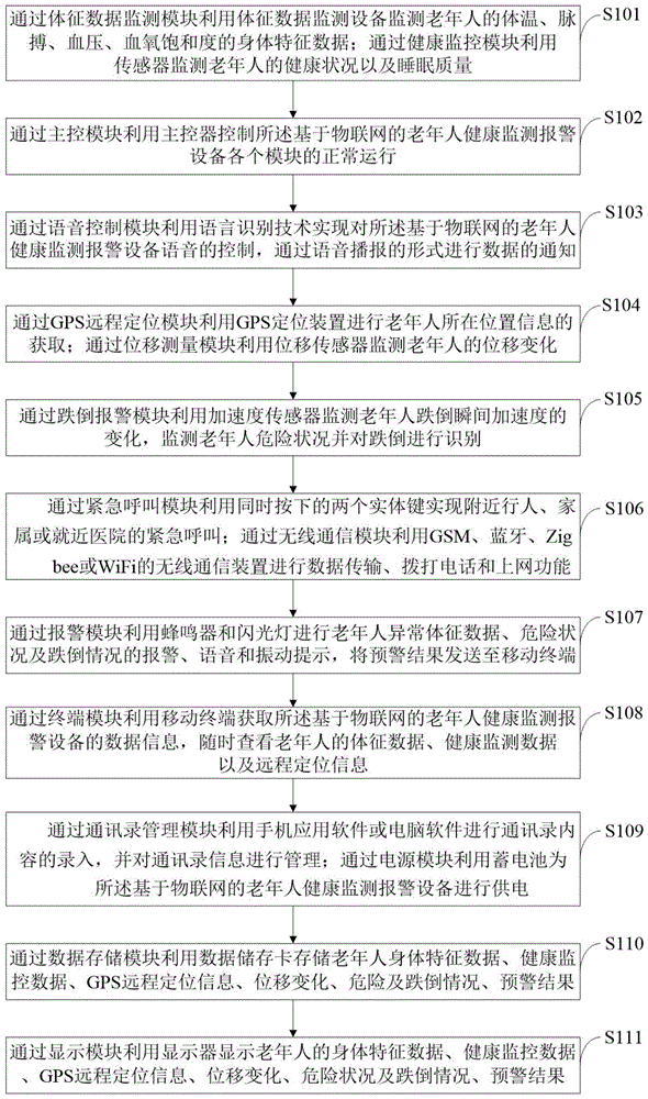 一种基于物联网的老年人健康监测报警设备及方法与流程