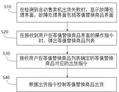 出货故障处理方法、自动售卖机和计算机可读存储介质与流程