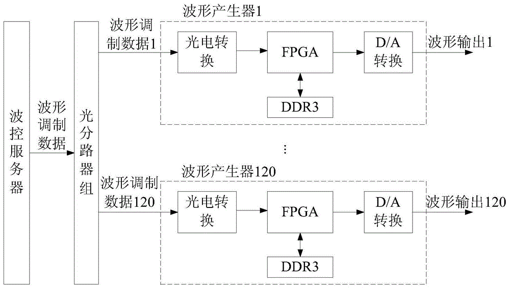 一种阵列雷达多通道波形产生实时在线重构波形的方法与流程