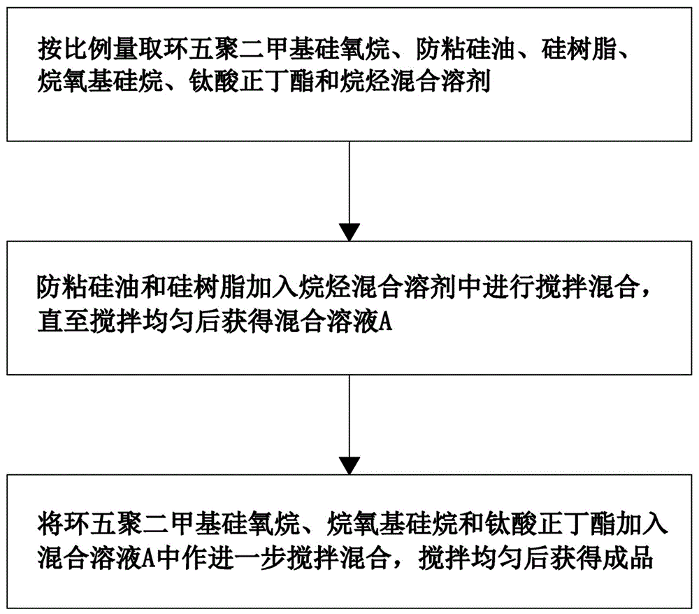 一种汽车挡风玻璃疏水镀膜剂及其制备方法与流程