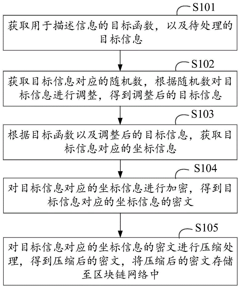 对密文进行压缩的信息处理方法、装置、设备及介质与流程