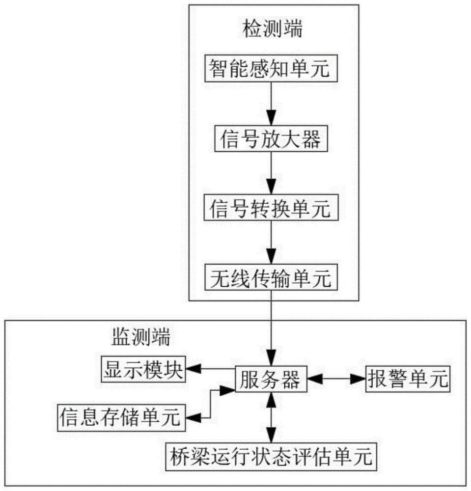 一种基于物联网的桥梁健康监测系统的制作方法