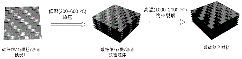 一种低温热压高温无压两步法烧结制备C/C复合材料的方法与流程