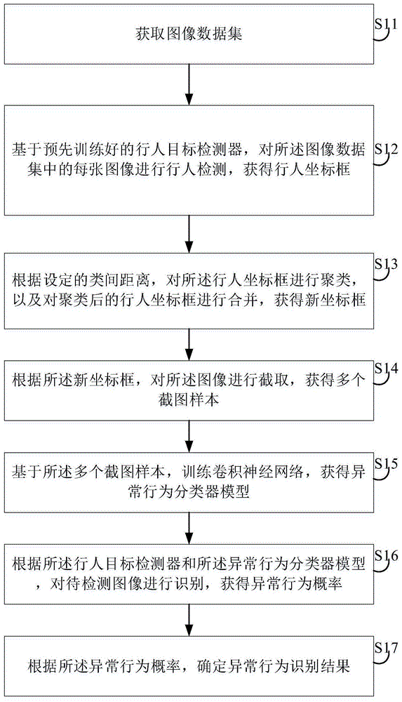 异常行为识别方法、装置、电子设备及存储介质与流程