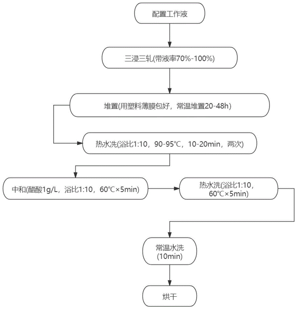 一种纯棉织物高白度低强力损伤的冷轧堆漂白方法与流程