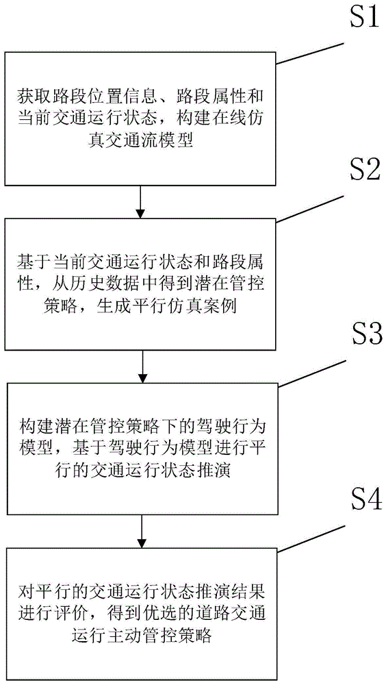 一种道路交通运行主动管控策略选择方法与流程