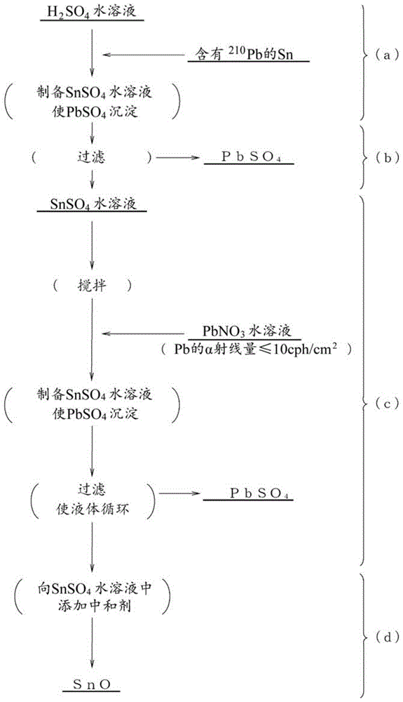 低α射线释放量的氧化亚锡及其制造方法与流程