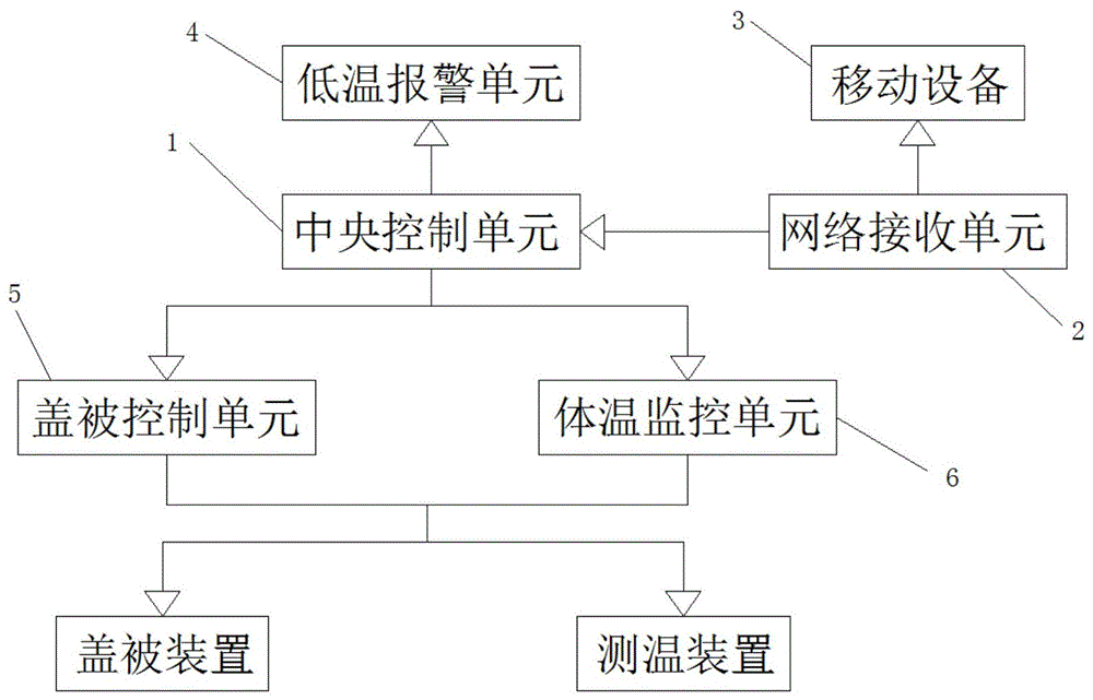 一种自动掖被子的智能家居床的制作方法