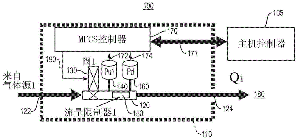 用于多通道质量流量和比率控制系统的方法和装置与流程
