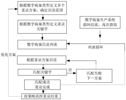 一种基于数字病案进行智能自动著录的服务方法与流程