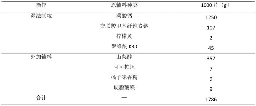 一种碳酸钙咀嚼片药物组合物及其制备方法与流程